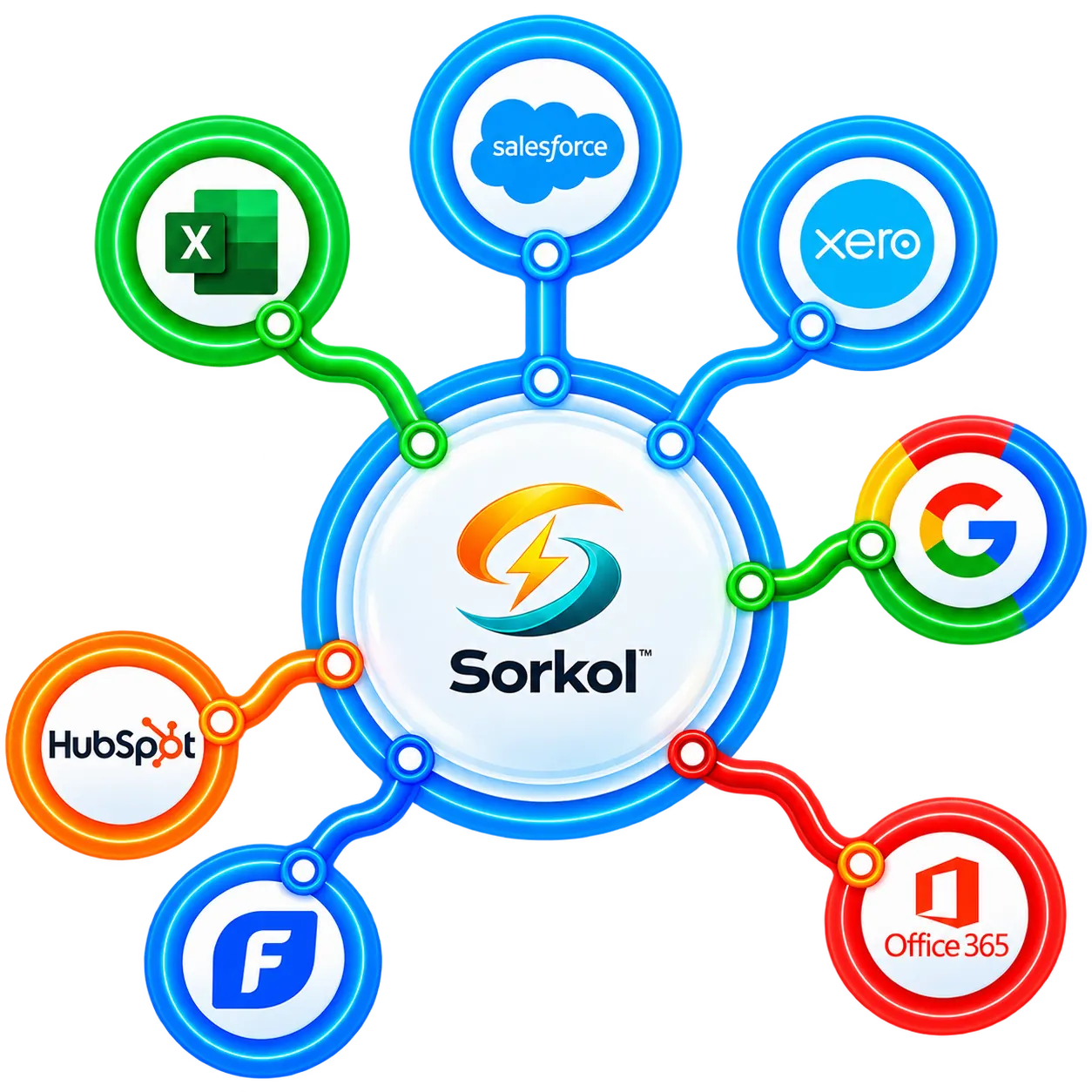 Sorkol connected with partner business platforms