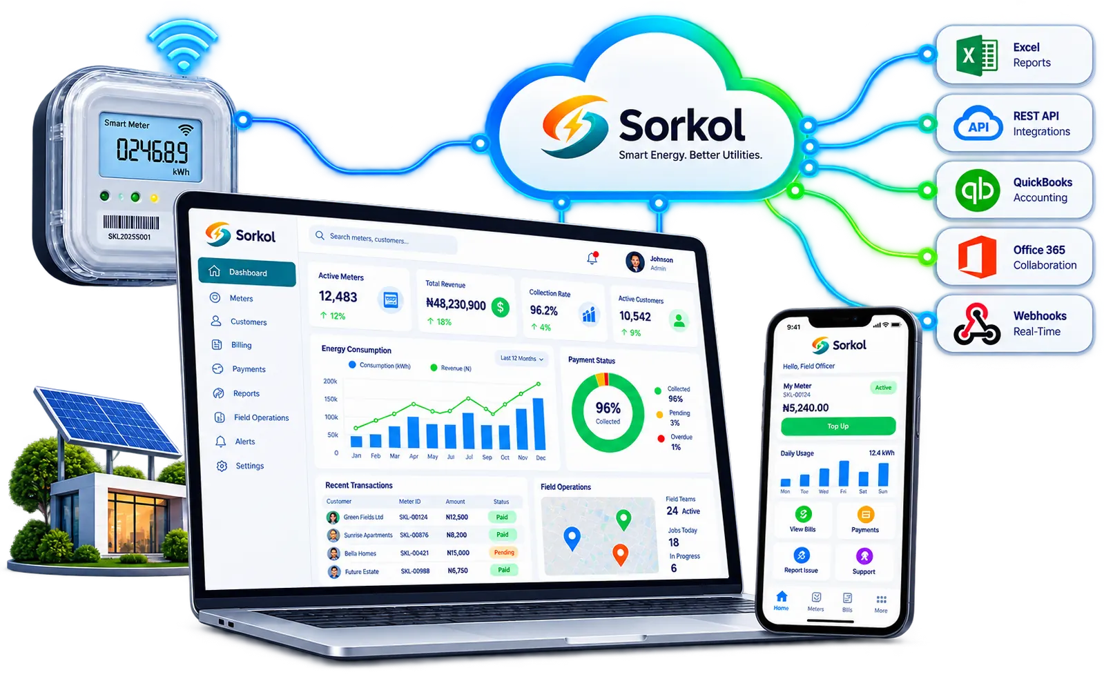 Sorkol operational connection examples
