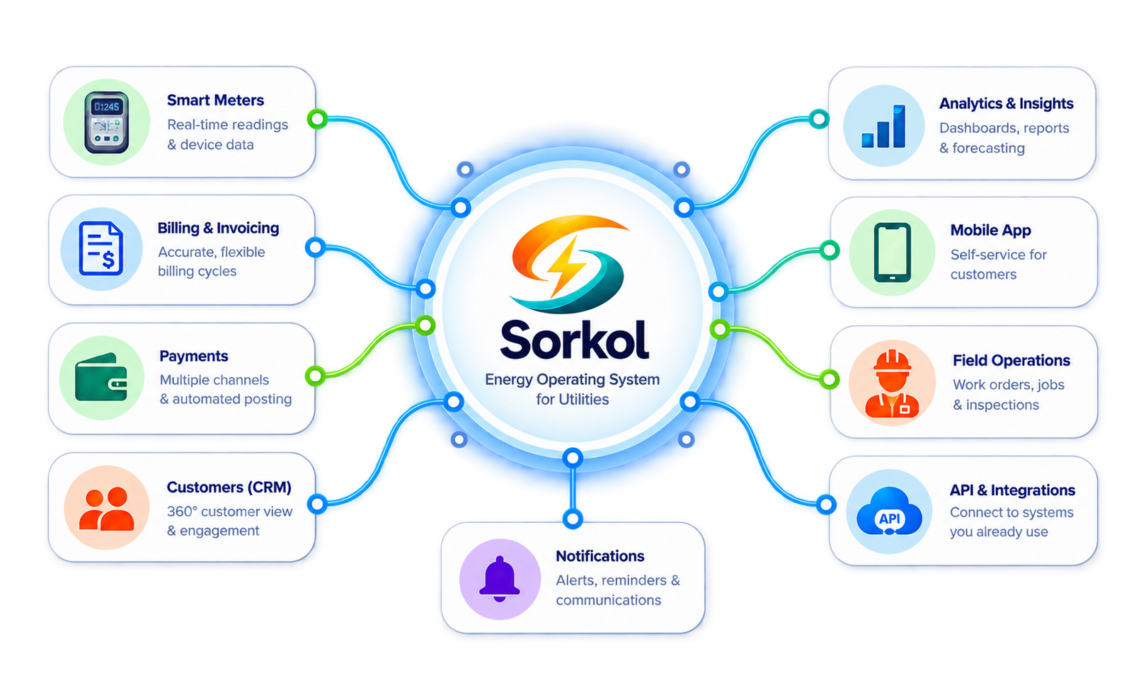 Sorkol connected energy operations ecosystem