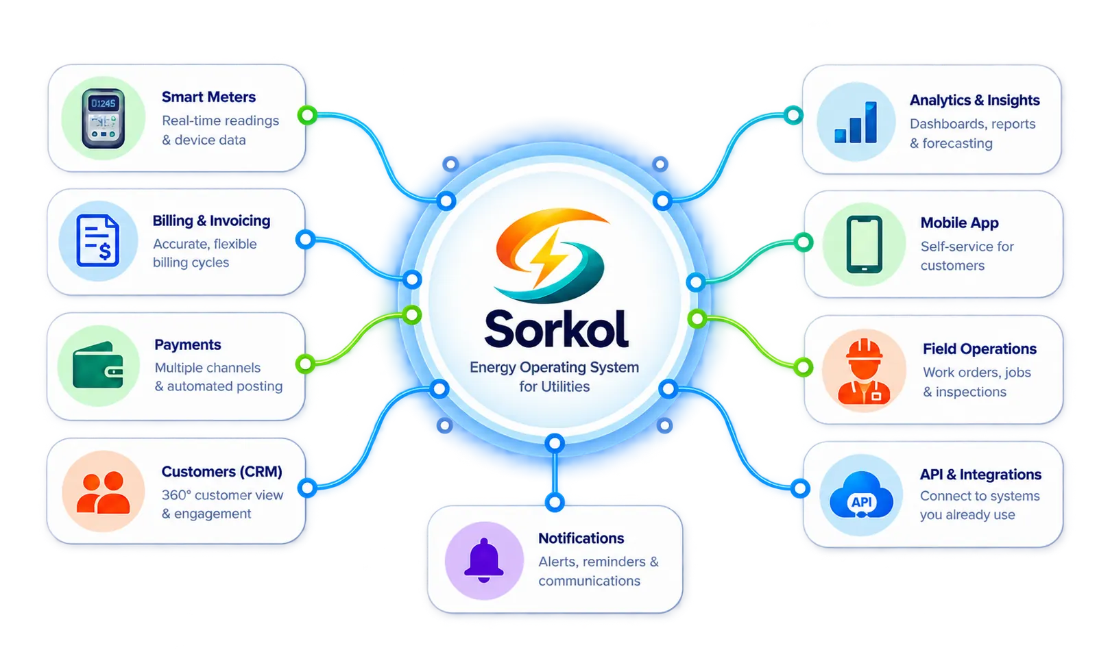 Sorkol connected energy operations ecosystem